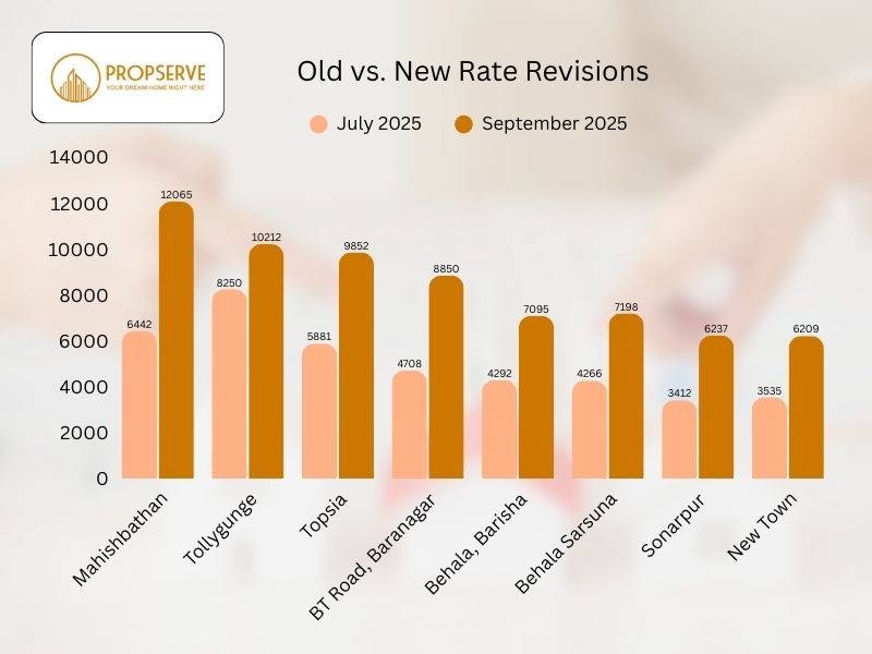 Kolkata's Property Price Shock: The New Circle Rate Hike and What It Means for You