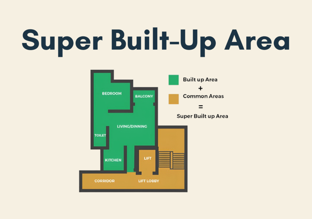 Carpet Area, Built-Up Area, Super Built-Up Area: A Simple Guide for Indian Home Buyers Images Super Built-Up Area