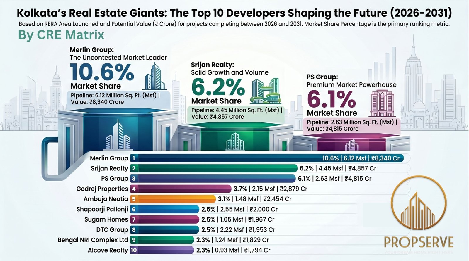 Developer Cre Top 10 Residential Developers In Kolkata Based On 2026 - 2031 Housing ...